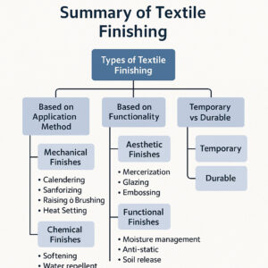 flowchart of types textile finishing
